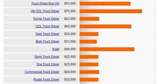 Truck Driver'S Salary: What You Need To Know