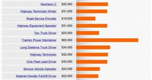 Tow Truck Operator Salary: Exploring The Earnings Of A Vital Industry Role