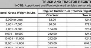 How To Change Weight Class On Pa Registration