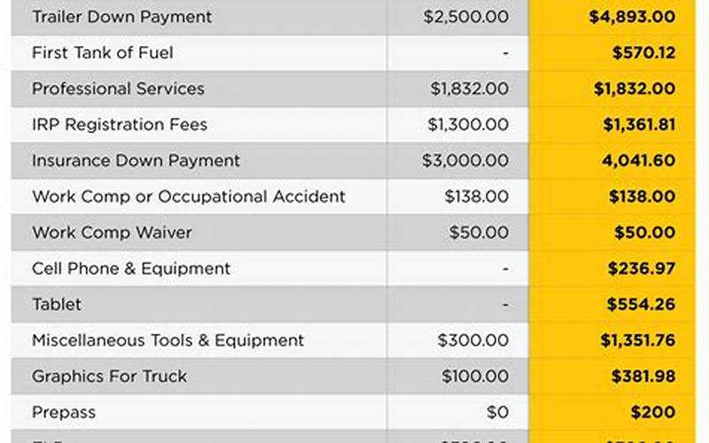 How Much Does It Cost To Lease Onto A Trucking Company?