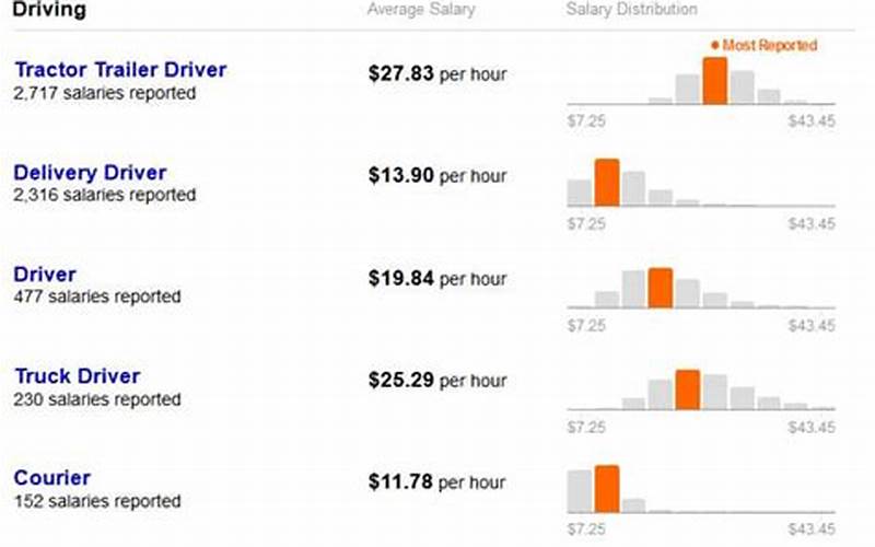 How Much Does A Truck Driver Make An Hour?