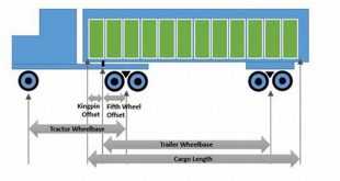 Wheelbase On Semi Trucks: Exploring Its Strengths And Weaknesses