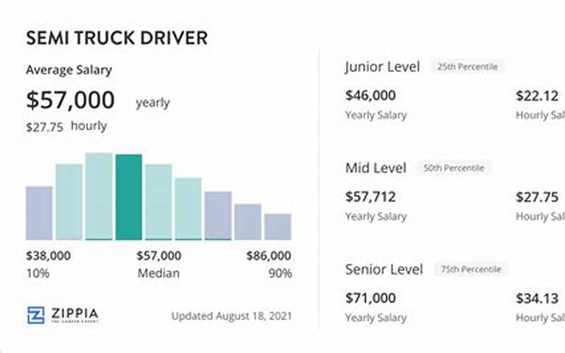 Average Semi Truck Driver Salary