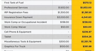 Average Cost To Fill Up A Semi Truck: Exploring The Expenses