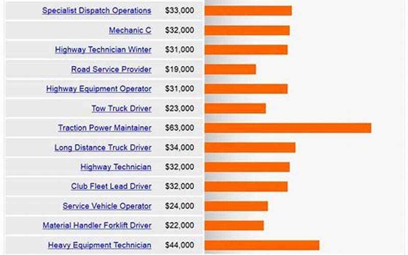 Tow Truck Operator Salary: Exploring The Earnings Of A Vital Industry Role